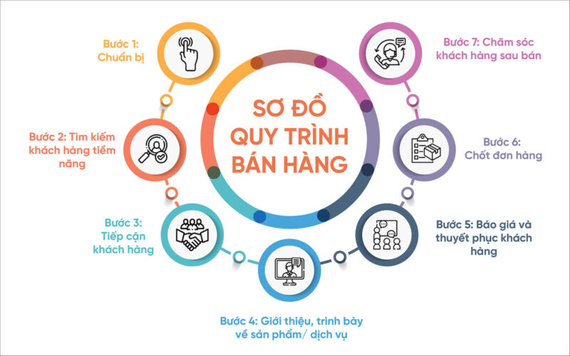 Quy trình bán hàng cần được thiết lập cụ thể và chi tiết